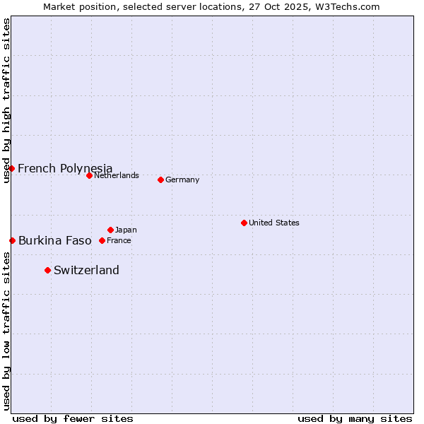 Market position of Switzerland vs. Burkina Faso vs. French Polynesia