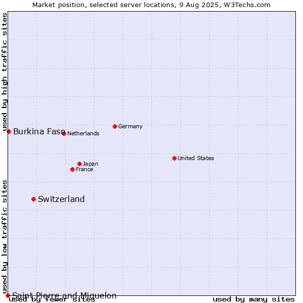 Market position of Switzerland vs. Burkina Faso vs. Saint Pierre and Miquelon