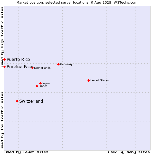 Market position of Switzerland vs. Burkina Faso vs. Puerto Rico