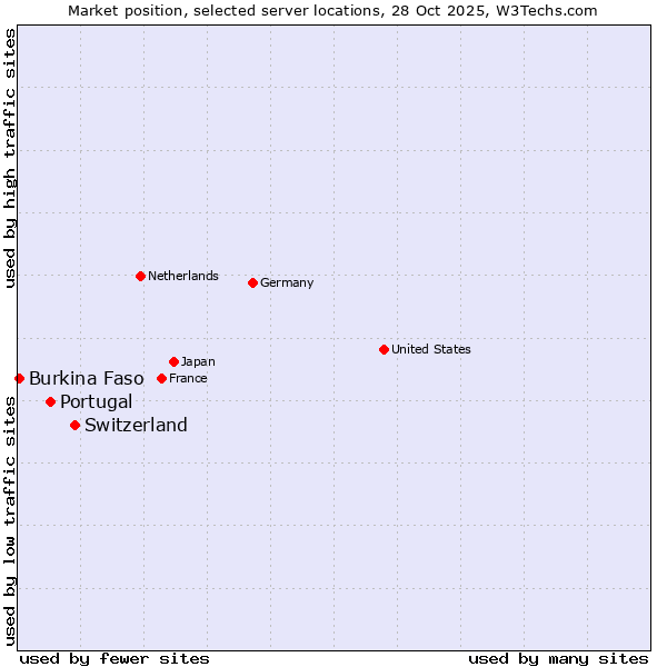 Market position of Switzerland vs. Portugal vs. Burkina Faso