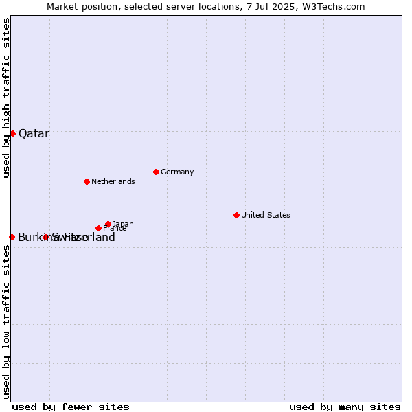 Market position of Switzerland vs. Qatar vs. Burkina Faso