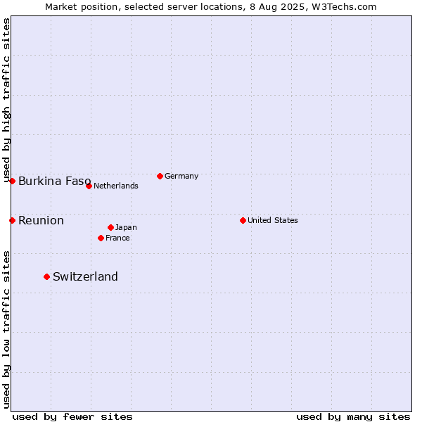 Market position of Switzerland vs. Reunion vs. Burkina Faso
