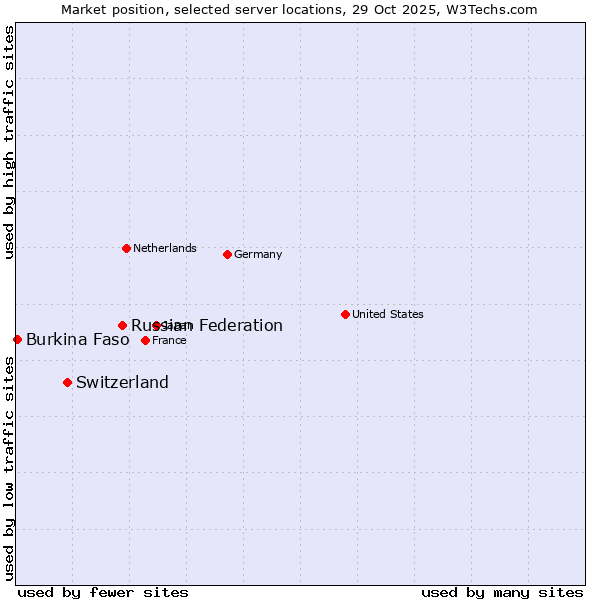 Market position of Russian Federation vs. Switzerland vs. Burkina Faso