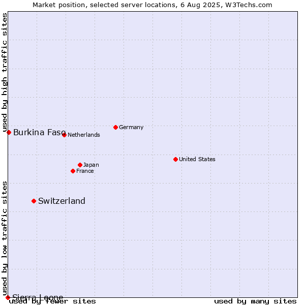 Market position of Switzerland vs. Burkina Faso vs. Sierra Leone