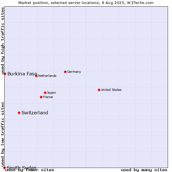 Market position of Switzerland vs. Burkina Faso vs. South Sudan