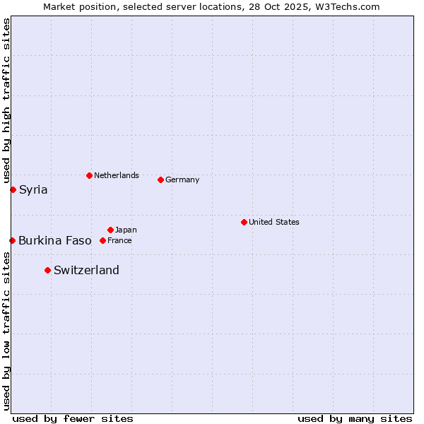 Market position of Switzerland vs. Syria vs. Burkina Faso
