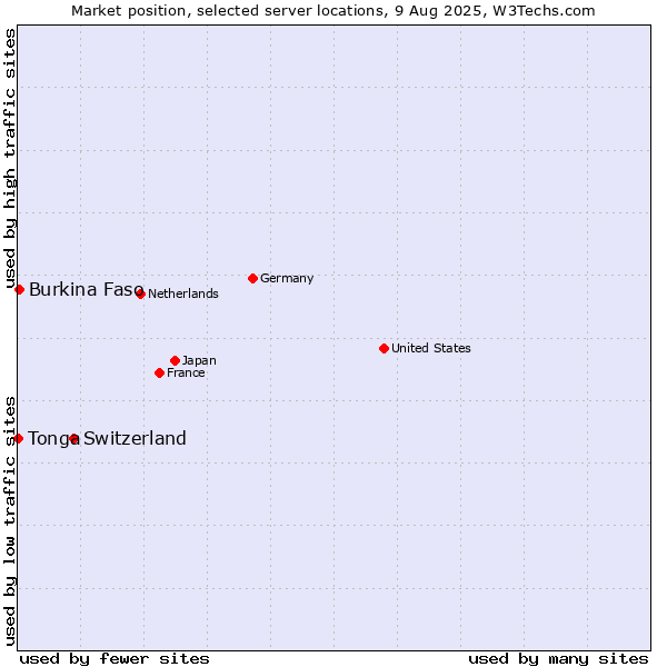 Market position of Switzerland vs. Burkina Faso vs. Tonga
