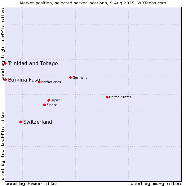 Market position of Switzerland vs. Burkina Faso vs. Trinidad and Tobago