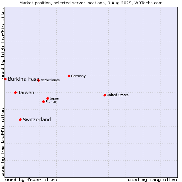 Market position of Switzerland vs. Taiwan vs. Burkina Faso