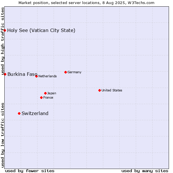 Market position of Switzerland vs. Burkina Faso vs. Holy See (Vatican City State)