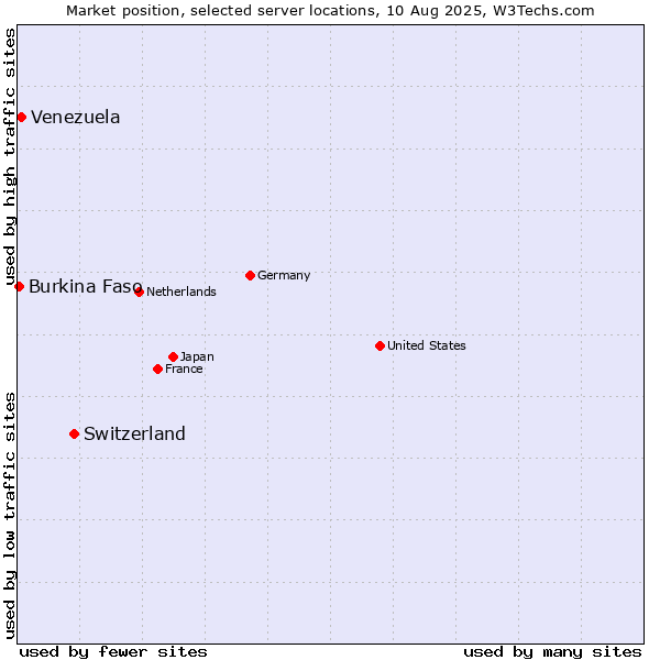 Market position of Switzerland vs. Venezuela vs. Burkina Faso
