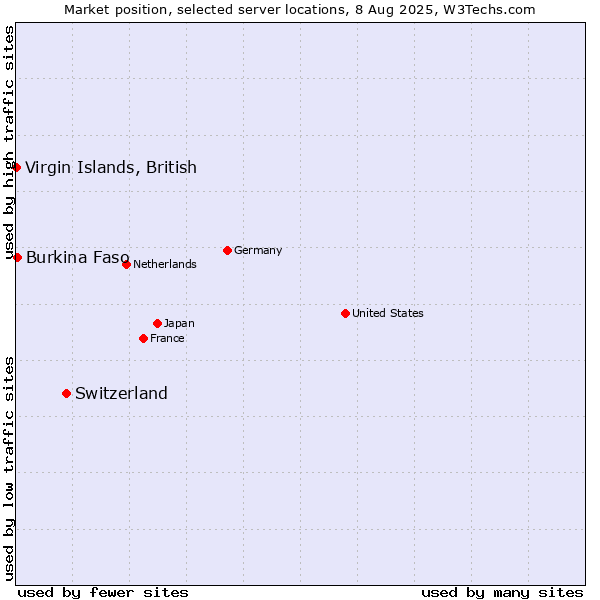 Market position of Switzerland vs. Burkina Faso vs. Virgin Islands, British