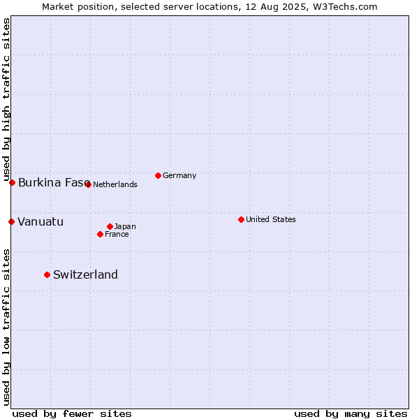 Market position of Switzerland vs. Burkina Faso vs. Vanuatu