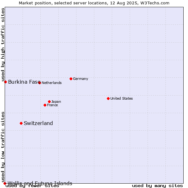 Market position of Switzerland vs. Burkina Faso vs. Wallis and Futuna Islands