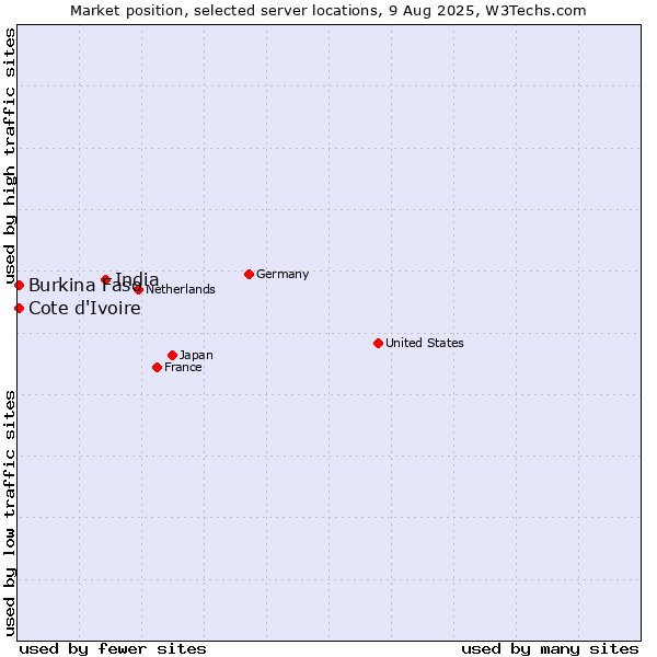 Market position of India vs. Cote d'Ivoire vs. Burkina Faso