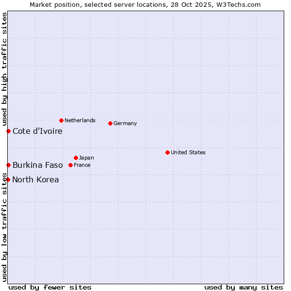 Market position of Cote d'Ivoire vs. Burkina Faso vs. North Korea