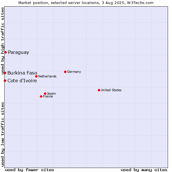 Market position of Paraguay vs. Cote d'Ivoire vs. Burkina Faso