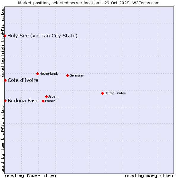 Market position of Cote d'Ivoire vs. Burkina Faso vs. Holy See (Vatican City State)