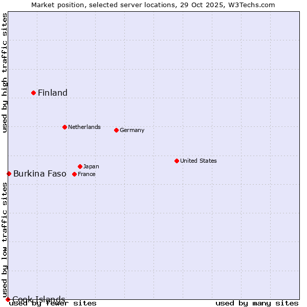 Market position of Finland vs. Burkina Faso vs. Cook Islands