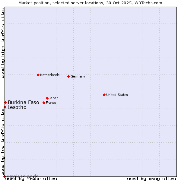 Market position of Burkina Faso vs. Lesotho vs. Cook Islands
