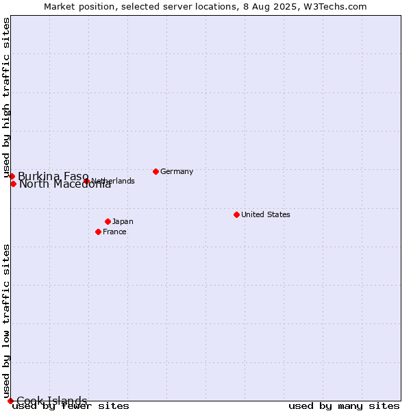 Market position of North Macedonia vs. Burkina Faso vs. Cook Islands