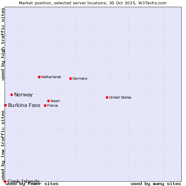Market position of Norway vs. Burkina Faso vs. Cook Islands