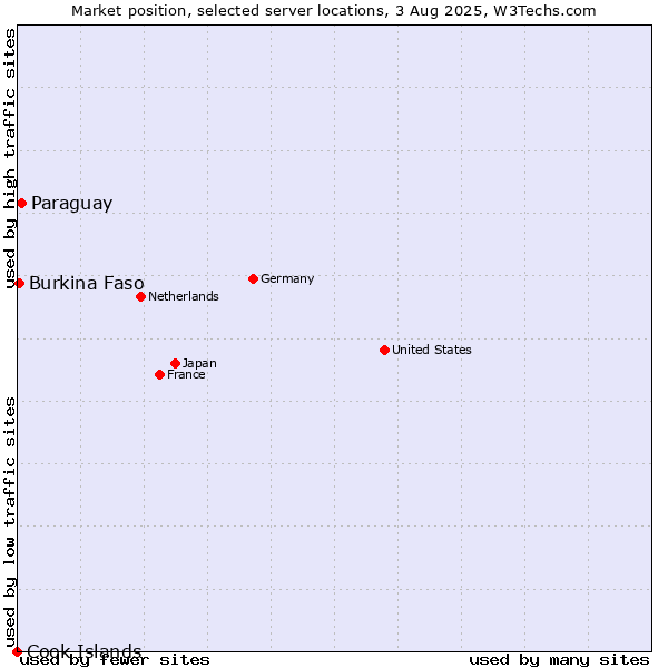 Market position of Paraguay vs. Burkina Faso vs. Cook Islands