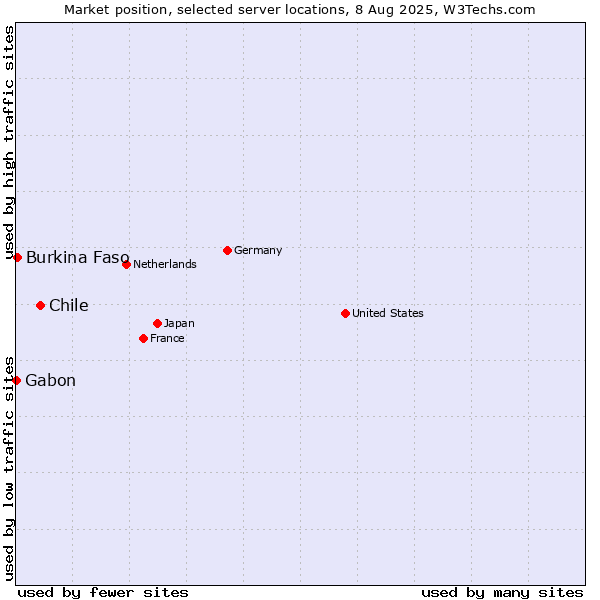 Market position of Chile vs. Burkina Faso vs. Gabon