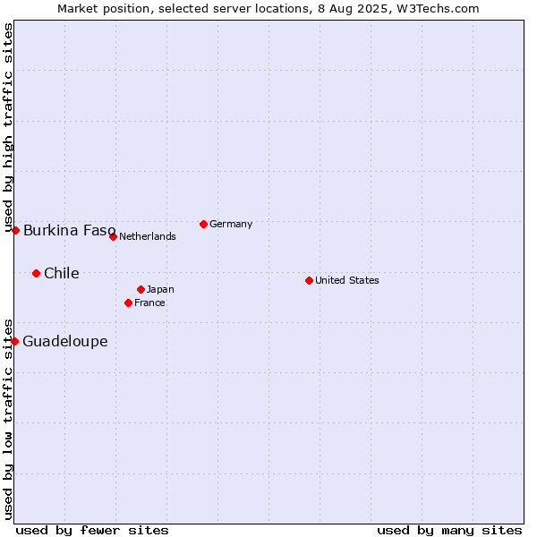 Market position of Chile vs. Burkina Faso vs. Guadeloupe