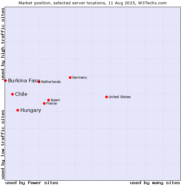 Market position of Hungary vs. Chile vs. Burkina Faso