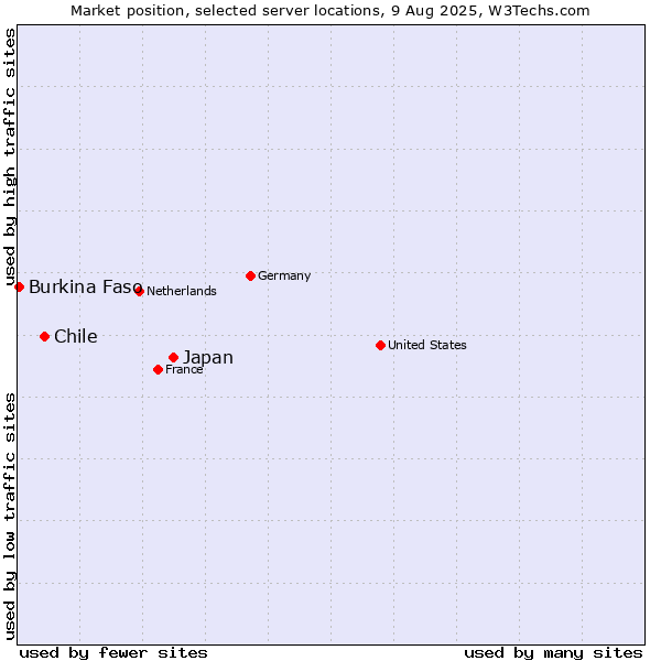 Market position of Japan vs. Chile vs. Burkina Faso