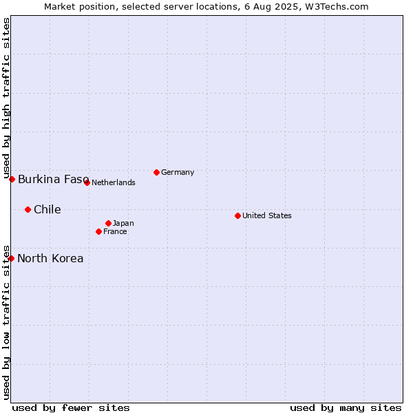 Market position of Chile vs. Burkina Faso vs. North Korea