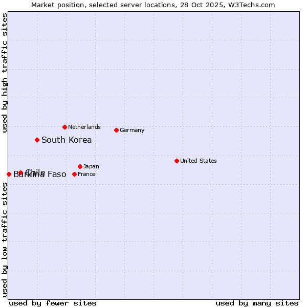 Market position of South Korea vs. Chile vs. Burkina Faso