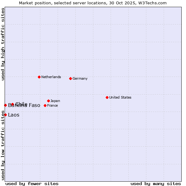 Market position of Chile vs. Burkina Faso vs. Laos