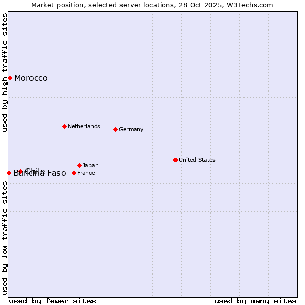 Market position of Chile vs. Morocco vs. Burkina Faso