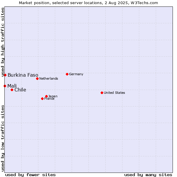 Market position of Chile vs. Burkina Faso vs. Mali