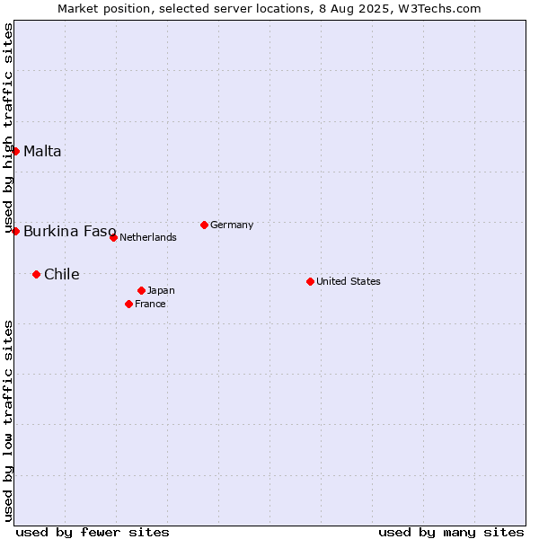Market position of Chile vs. Malta vs. Burkina Faso