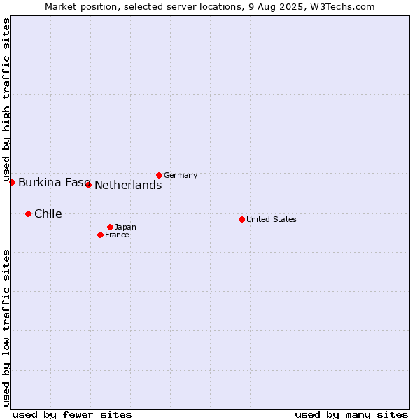 Market position of Netherlands and territories vs. Chile vs. Burkina Faso