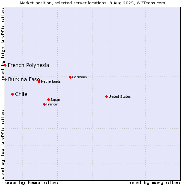 Market position of Chile vs. Burkina Faso vs. French Polynesia
