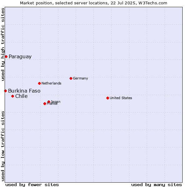 Market position of Chile vs. Paraguay vs. Burkina Faso