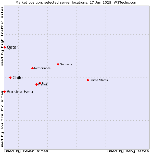 Market position of Chile vs. Qatar vs. Burkina Faso