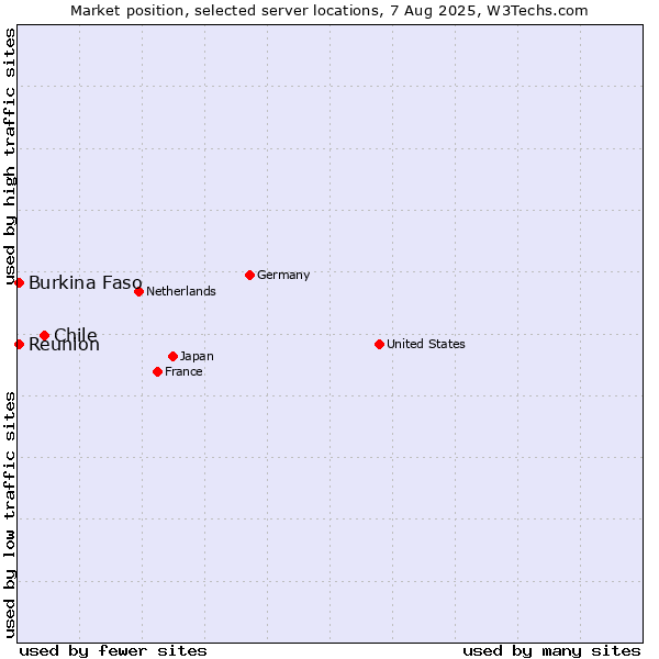 Market position of Chile vs. Reunion vs. Burkina Faso