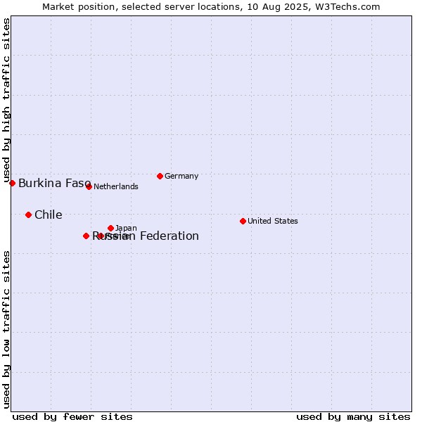 Market position of Russian Federation vs. Chile vs. Burkina Faso