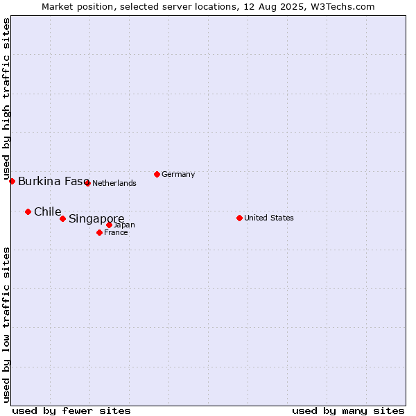 Market position of Singapore vs. Chile vs. Burkina Faso