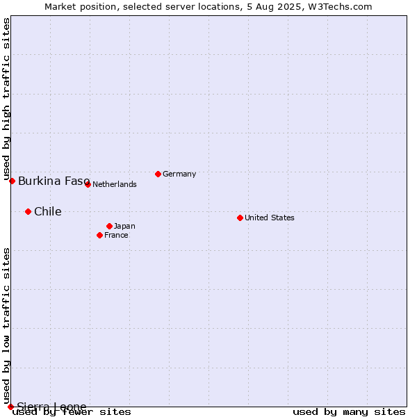 Market position of Chile vs. Burkina Faso vs. Sierra Leone