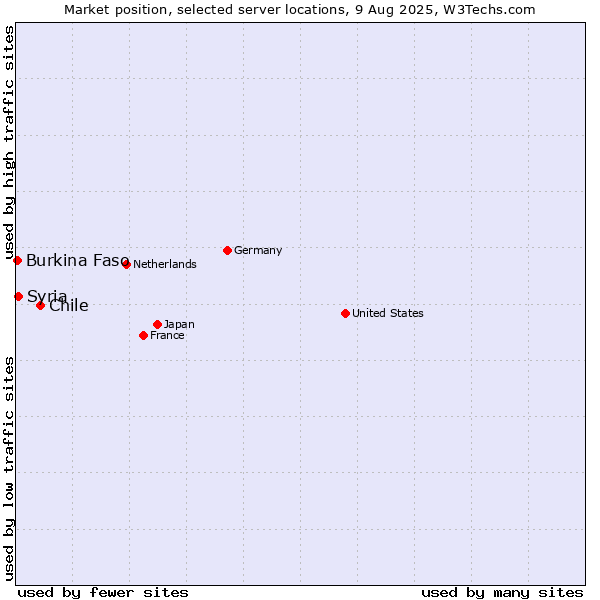 Market position of Chile vs. Syria vs. Burkina Faso