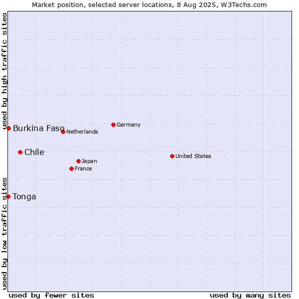 Market position of Chile vs. Burkina Faso vs. Tonga
