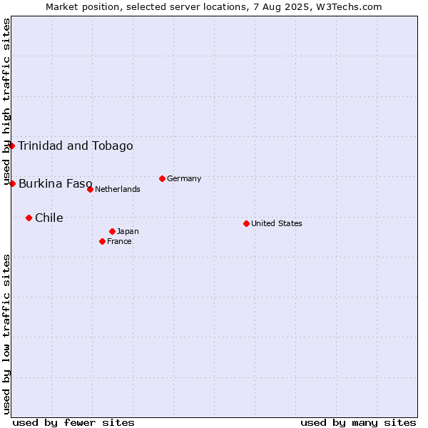 Market position of Chile vs. Burkina Faso vs. Trinidad and Tobago