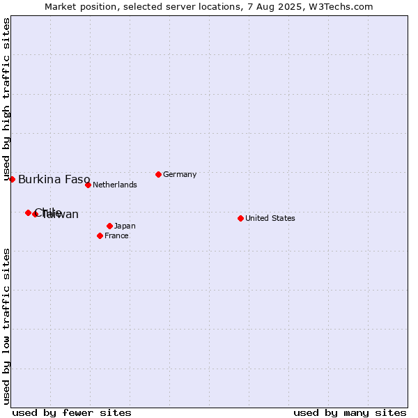 Market position of Taiwan vs. Chile vs. Burkina Faso
