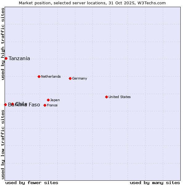 Market position of Chile vs. Tanzania vs. Burkina Faso